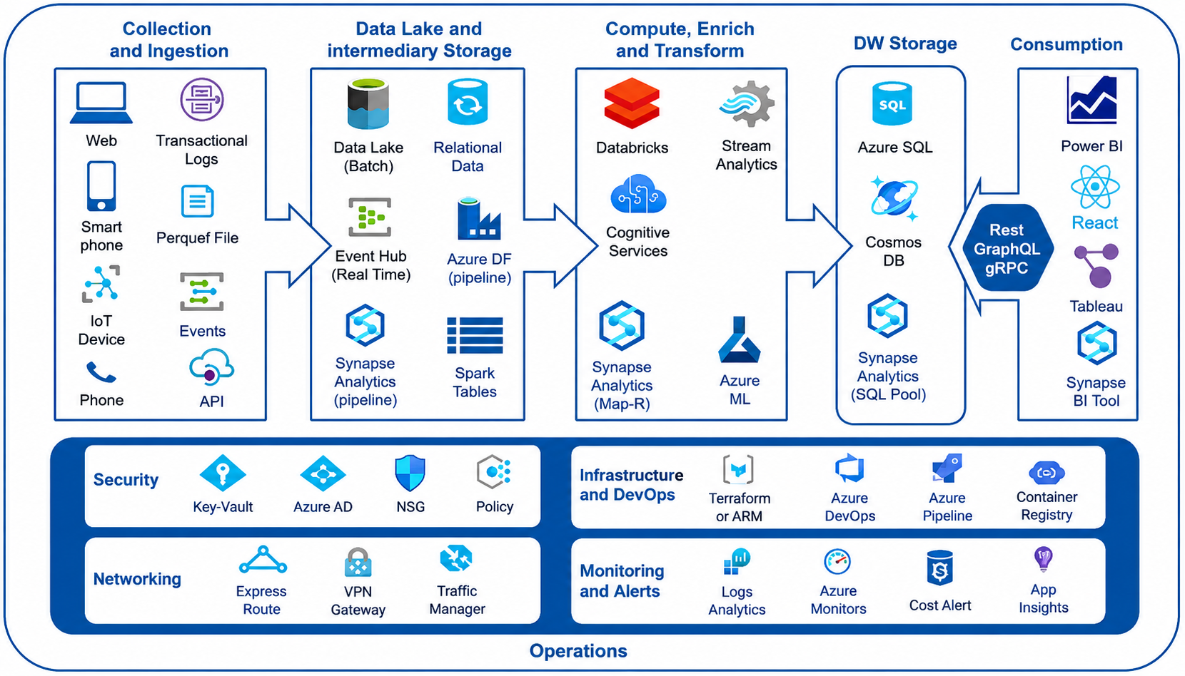 Azure data engineering training and cloud pipelines